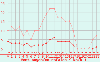 Courbe de la force du vent pour Remich (Lu)