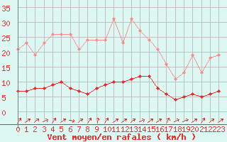 Courbe de la force du vent pour Lussat (23)