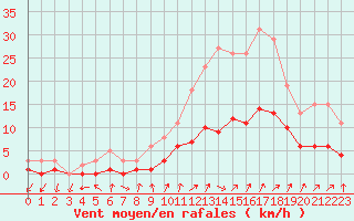 Courbe de la force du vent pour Renwez (08)