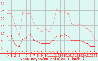 Courbe de la force du vent pour Lasfaillades (81)