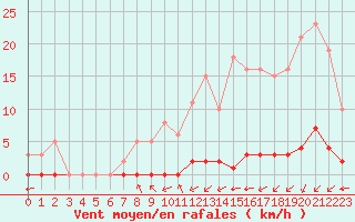 Courbe de la force du vent pour La Poblachuela (Esp)