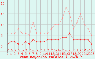 Courbe de la force du vent pour Aniane (34)