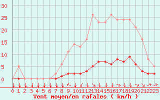 Courbe de la force du vent pour Saint-Philbert-sur-Risle (27)