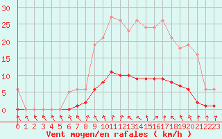 Courbe de la force du vent pour Herserange (54)