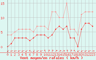 Courbe de la force du vent pour Souprosse (40)