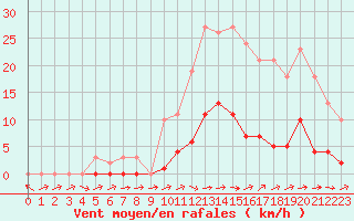 Courbe de la force du vent pour Boulaide (Lux)