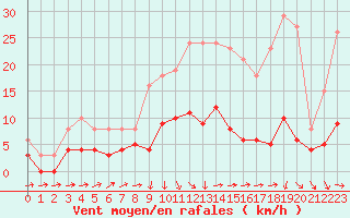 Courbe de la force du vent pour La Chapelle-Montreuil (86)