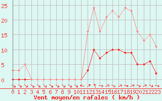 Courbe de la force du vent pour Anglars St-Flix(12)
