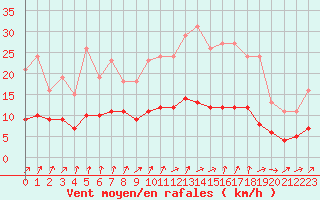Courbe de la force du vent pour Frontenay (79)