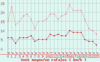 Courbe de la force du vent pour Anglars St-Flix(12)