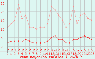 Courbe de la force du vent pour Lagny-sur-Marne (77)