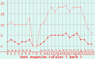 Courbe de la force du vent pour Guret (23)