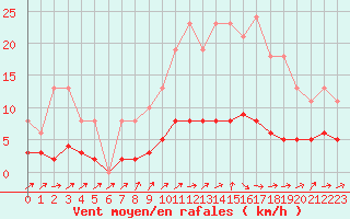 Courbe de la force du vent pour Lussat (23)