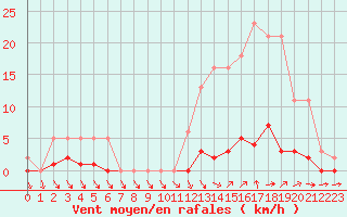 Courbe de la force du vent pour Ploeren (56)