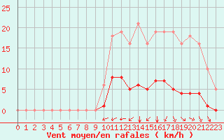 Courbe de la force du vent pour Saint-Martial-de-Vitaterne (17)