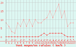 Courbe de la force du vent pour La Poblachuela (Esp)