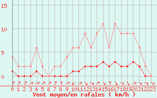 Courbe de la force du vent pour Samatan (32)