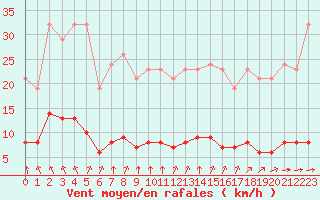 Courbe de la force du vent pour Croisette (62)