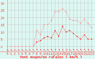Courbe de la force du vent pour Gurande (44)