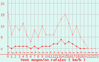 Courbe de la force du vent pour Valence d
