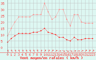 Courbe de la force du vent pour Dolembreux (Be)