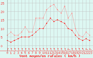 Courbe de la force du vent pour Izegem (Be)