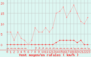 Courbe de la force du vent pour Sainte-Genevive-des-Bois (91)