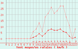 Courbe de la force du vent pour Saint-Martin-de-Londres (34)