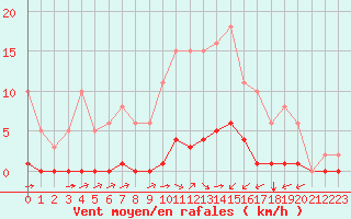 Courbe de la force du vent pour Lagny-sur-Marne (77)