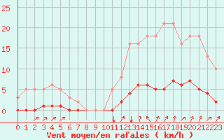 Courbe de la force du vent pour Cavalaire-sur-Mer (83)