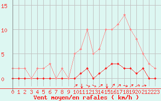 Courbe de la force du vent pour Cavalaire-sur-Mer (83)