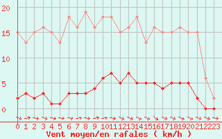 Courbe de la force du vent pour Mazres Le Massuet (09)