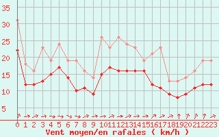 Courbe de la force du vent pour Izegem (Be)