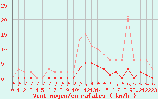 Courbe de la force du vent pour Cavalaire-sur-Mer (83)