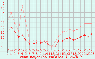 Courbe de la force du vent pour Aytr-Plage (17)