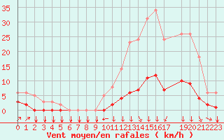 Courbe de la force du vent pour Saint-Philbert-sur-Risle (27)