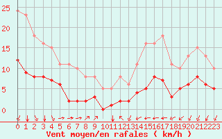 Courbe de la force du vent pour Saint-Jean-de-Vedas (34)