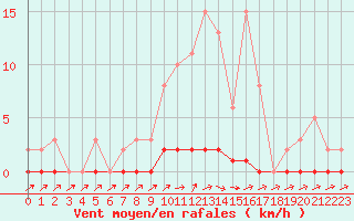 Courbe de la force du vent pour Sain-Bel (69)