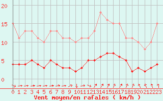 Courbe de la force du vent pour Mazinghem (62)