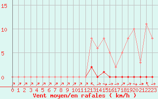 Courbe de la force du vent pour Saclas (91)