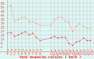 Courbe de la force du vent pour Lemberg (57)