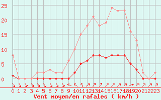 Courbe de la force du vent pour Cavalaire-sur-Mer (83)