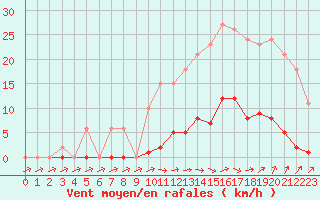 Courbe de la force du vent pour Pertuis - Grand Cros (84)