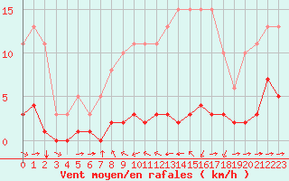 Courbe de la force du vent pour Haegen (67)