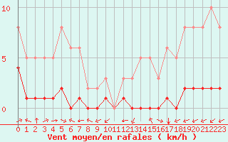 Courbe de la force du vent pour Carrion de Calatrava (Esp)