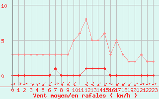 Courbe de la force du vent pour Triel-sur-Seine (78)