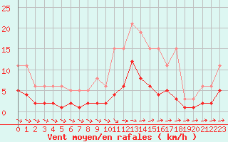 Courbe de la force du vent pour Sorcy-Bauthmont (08)