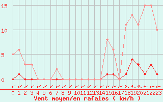 Courbe de la force du vent pour Pertuis - Grand Cros (84)