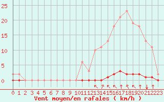 Courbe de la force du vent pour Saint-Clment-de-Rivire (34)