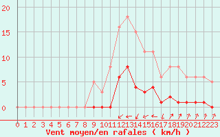 Courbe de la force du vent pour Pinsot (38)